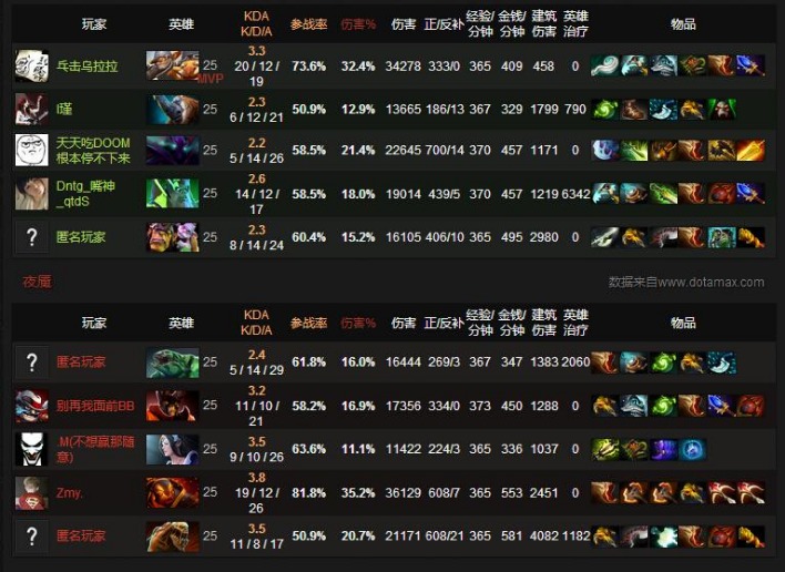 DOTA2天梯