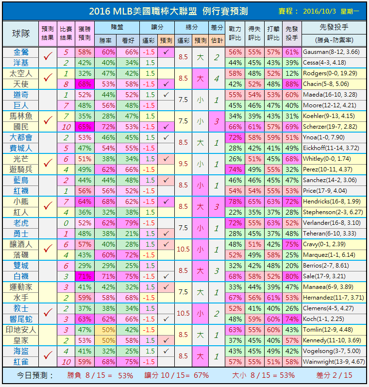 世界杯投注数据分析