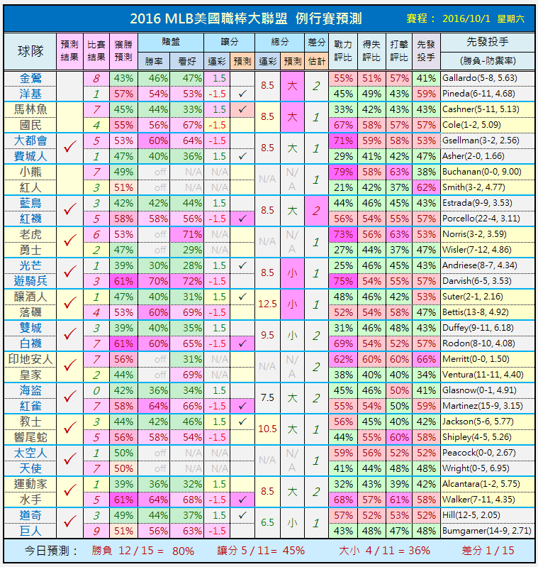 世界杯投注数据分析