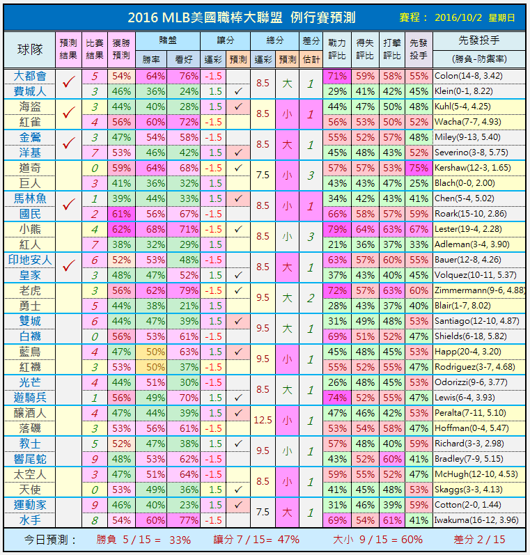 世界杯投注数据分析