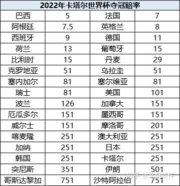 世界杯冠军投注赔率